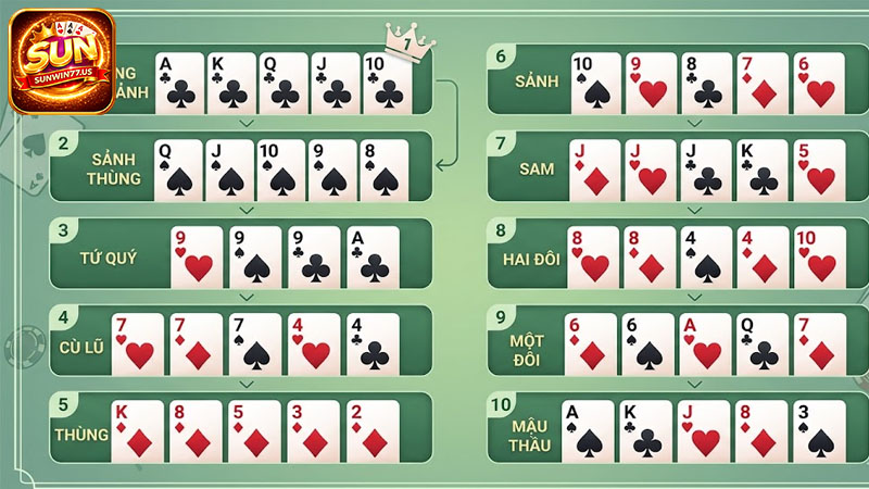 Thứ hạng bài trong poker online từ cao đến thấp giúp người chơi dễ dàng ghi nhớ