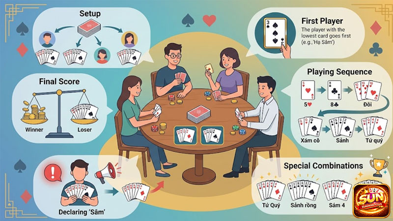 Sâm lốc dễ học nhưng khó giỏi, đòi hỏi tư duy và kinh nghiệm thực chiến